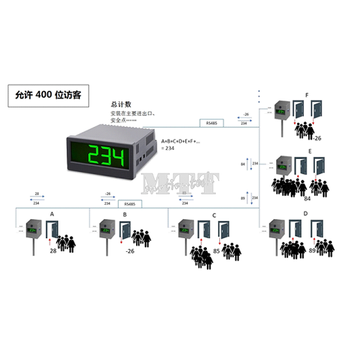 MOTRONA应用——监控访客数量
